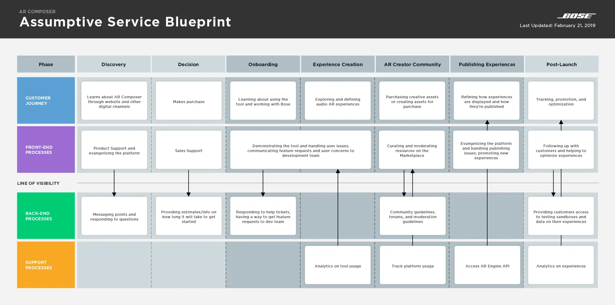 A service blueprint we built to help the broader organization understand how their structure would need to shift to support this new service.
